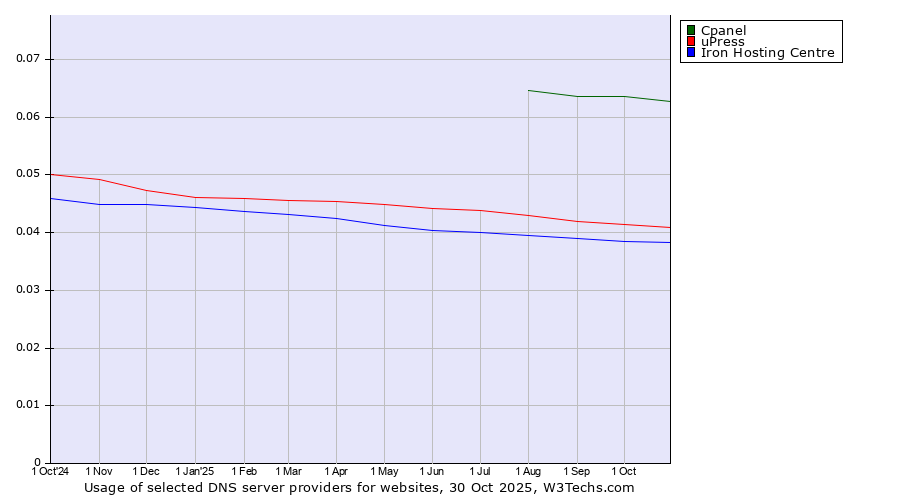Historical trends in the usage of Cpanel vs. uPress vs. Iron Hosting Centre