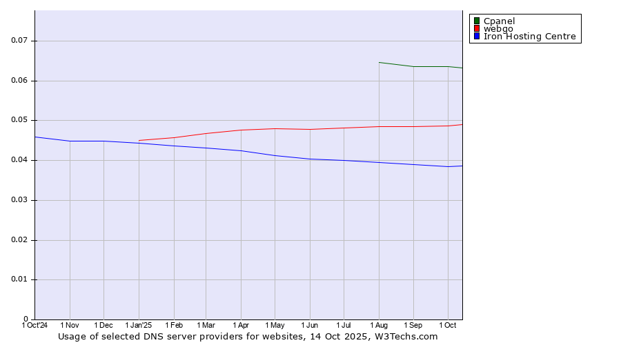 Historical trends in the usage of Cpanel vs. webgo vs. Iron Hosting Centre