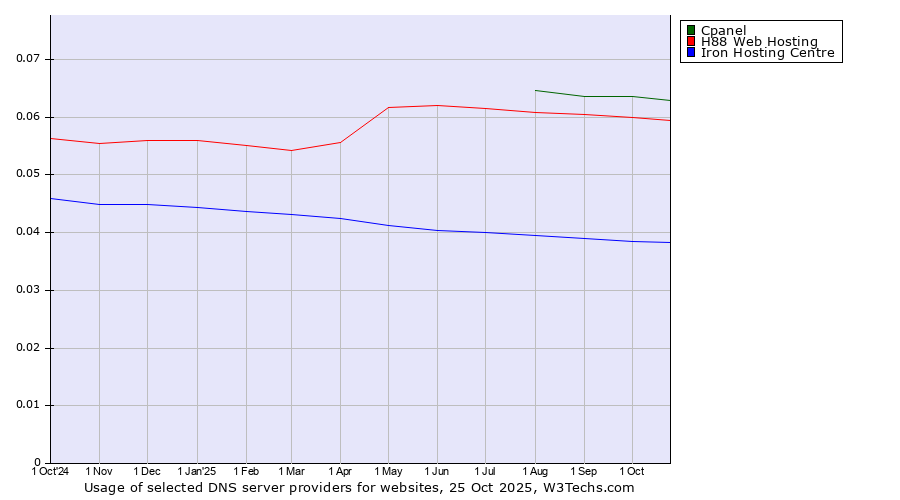 Historical trends in the usage of Cpanel vs. H88 Web Hosting vs. Iron Hosting Centre