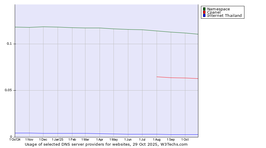 Historical trends in the usage of Namespace vs. Cpanel vs. Internet Thailand