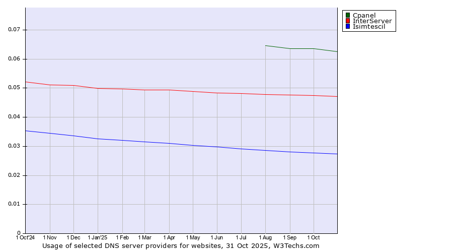 Historical trends in the usage of Cpanel vs. InterServer vs. Isimtescil