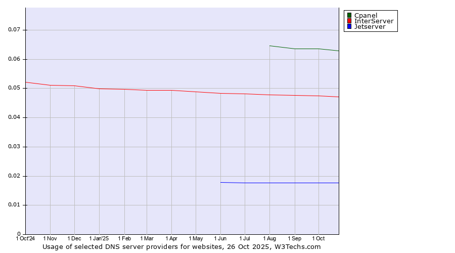 Historical trends in the usage of Cpanel vs. InterServer vs. Jetserver
