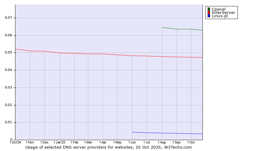Historical trends in the usage of Cpanel vs. InterServer vs. Linux.pl