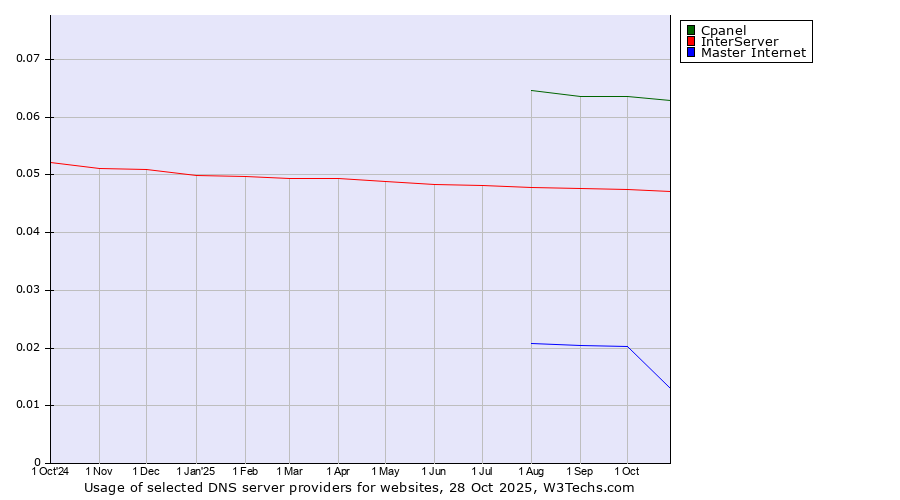 Historical trends in the usage of Cpanel vs. InterServer vs. Master Internet