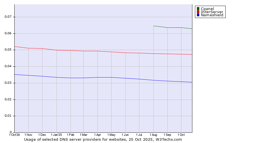 Historical trends in the usage of Cpanel vs. InterServer vs. Nameshield