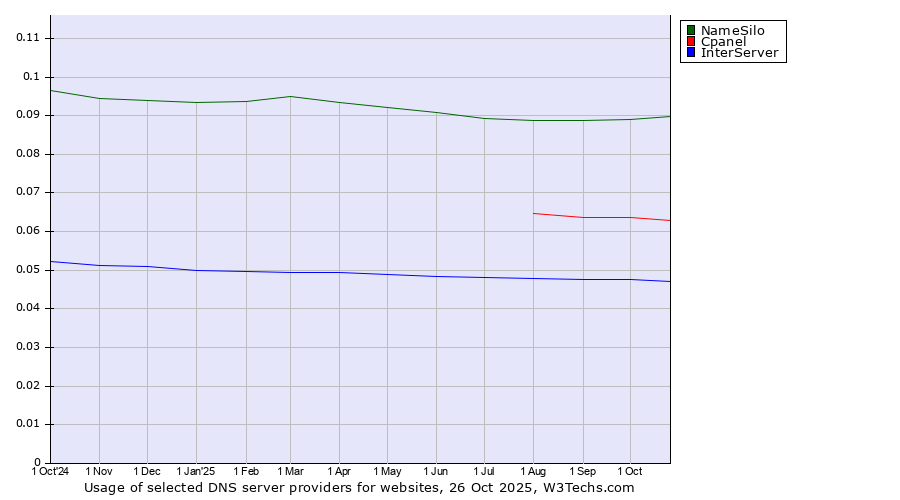Historical trends in the usage of NameSilo vs. Cpanel vs. InterServer
