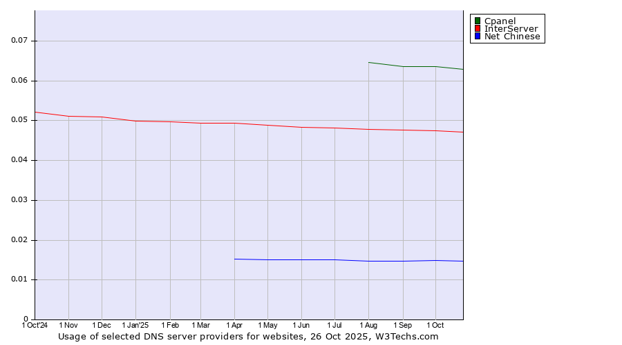 Historical trends in the usage of Cpanel vs. InterServer vs. Net Chinese