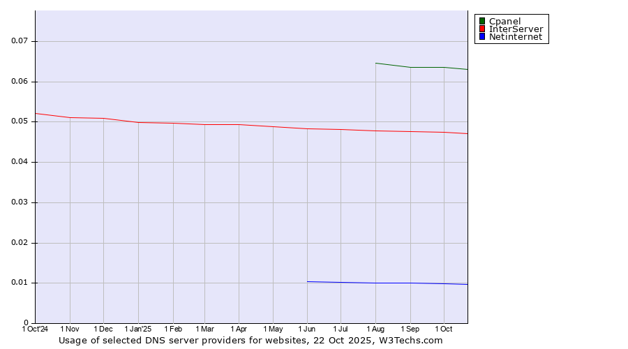 Historical trends in the usage of Cpanel vs. InterServer vs. Netinternet
