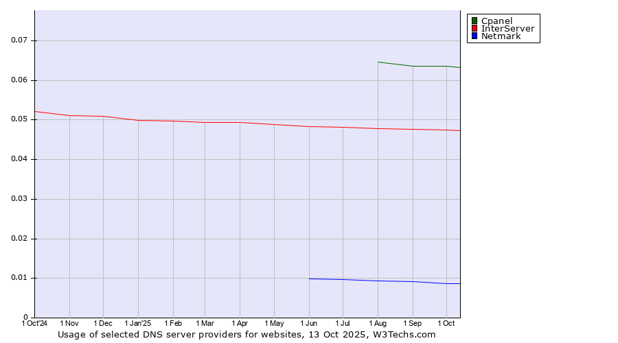 Historical trends in the usage of Cpanel vs. InterServer vs. Netmark