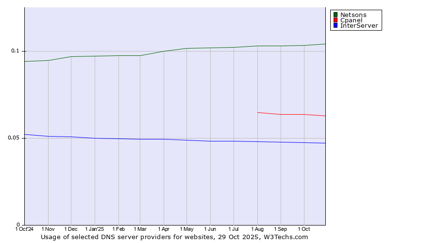 Historical trends in the usage of Netsons vs. Cpanel vs. InterServer