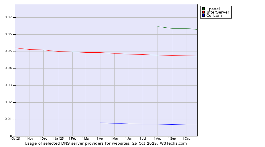 Historical trends in the usage of Cpanel vs. InterServer vs. Cellcom