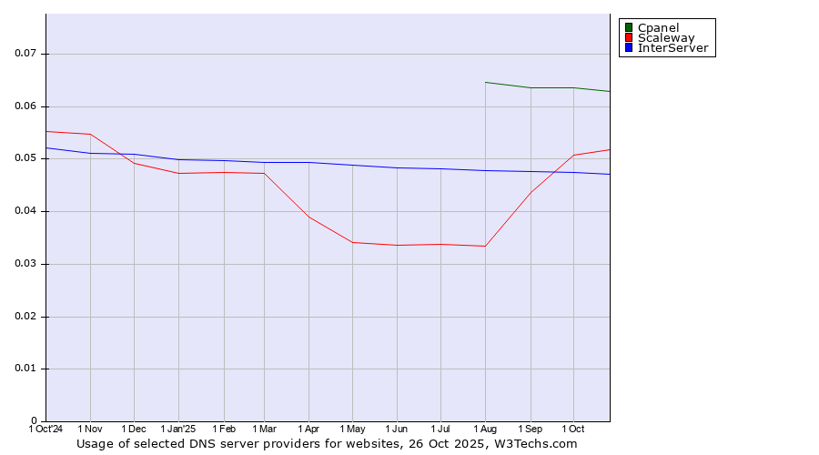 Historical trends in the usage of Cpanel vs. Scaleway vs. InterServer