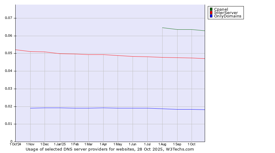 Historical trends in the usage of Cpanel vs. InterServer vs. OnlyDomains