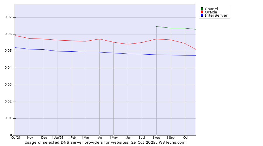 Historical trends in the usage of Cpanel vs. Oracle vs. InterServer