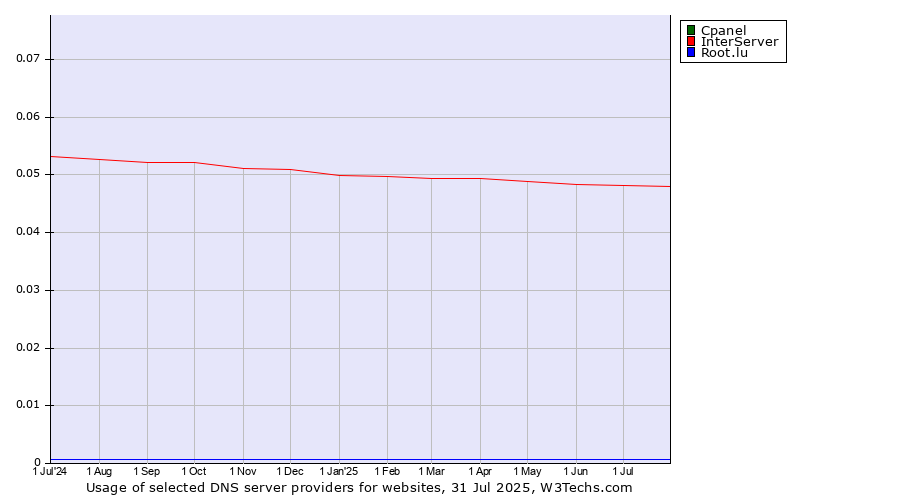 Historical trends in the usage of Cpanel vs. InterServer vs. Root.lu