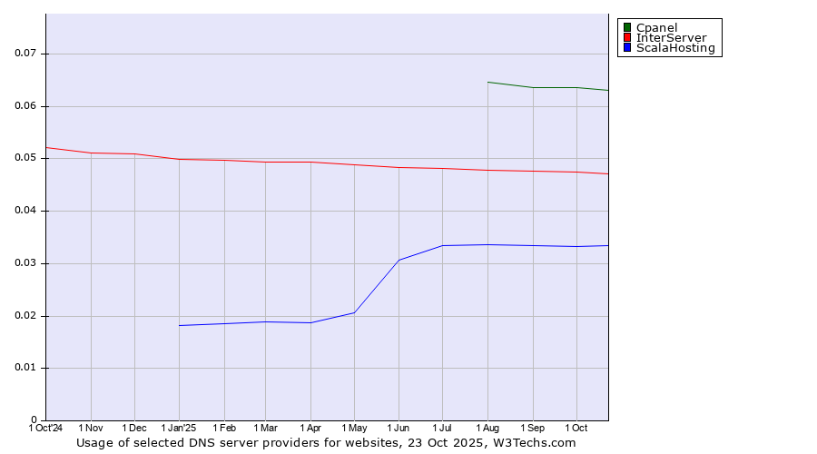 Historical trends in the usage of Cpanel vs. InterServer vs. ScalaHosting