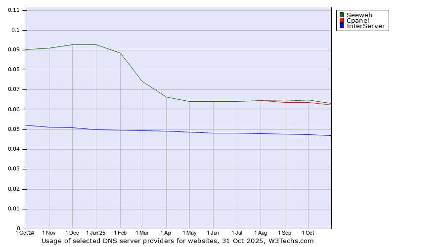 Historical trends in the usage of Seeweb vs. Cpanel vs. InterServer