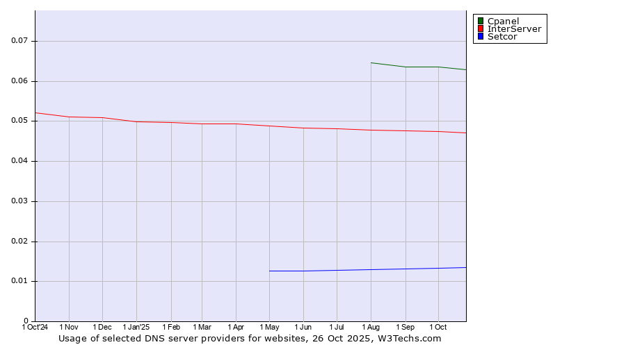 Historical trends in the usage of Cpanel vs. InterServer vs. Setcor
