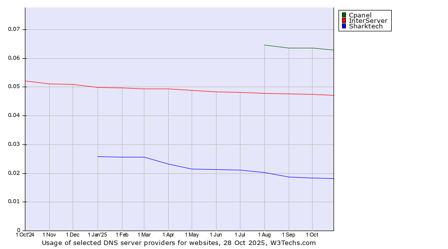 Historical trends in the usage of Cpanel vs. InterServer vs. Sharktech