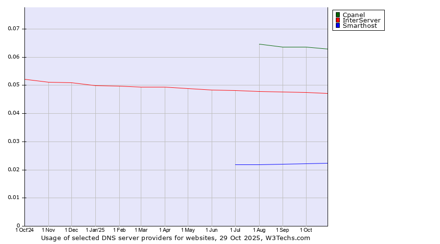 Historical trends in the usage of Cpanel vs. InterServer vs. Smarthost