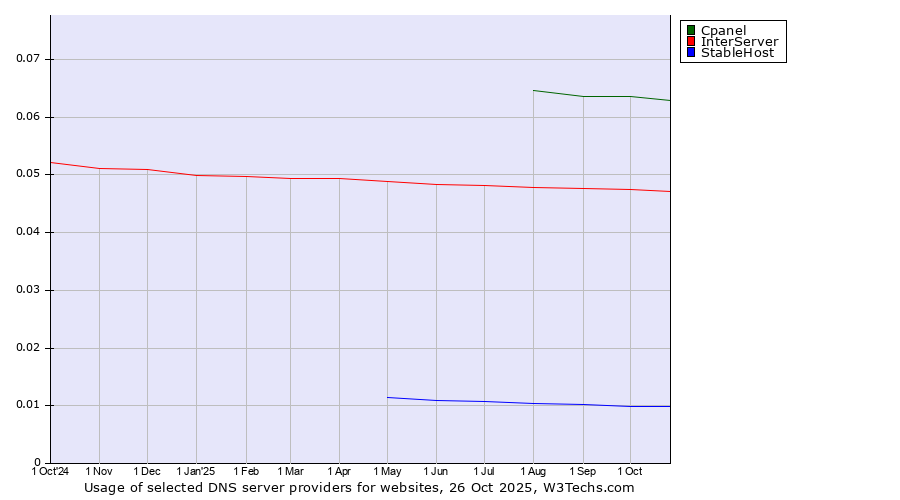 Historical trends in the usage of Cpanel vs. InterServer vs. StableHost