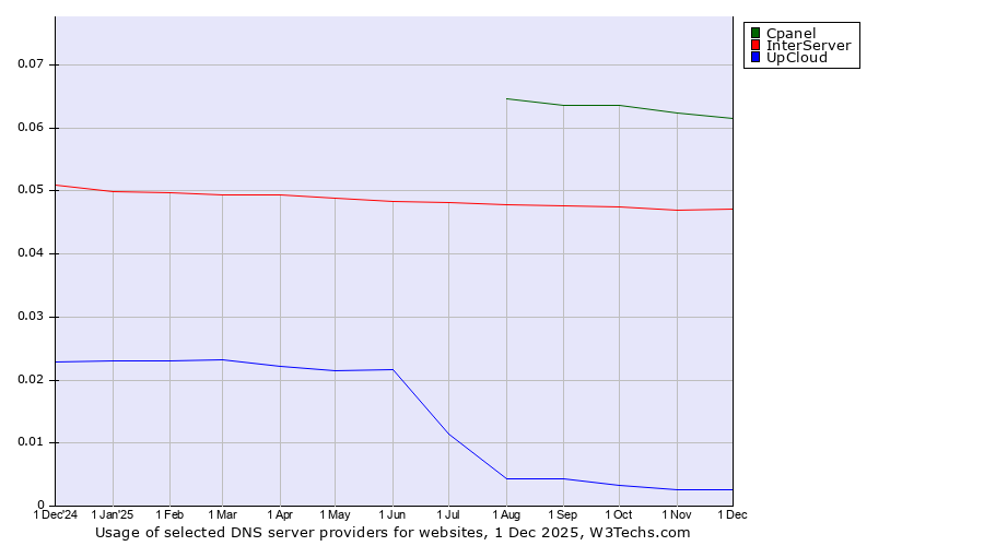 Historical trends in the usage of Cpanel vs. InterServer vs. UpCloud