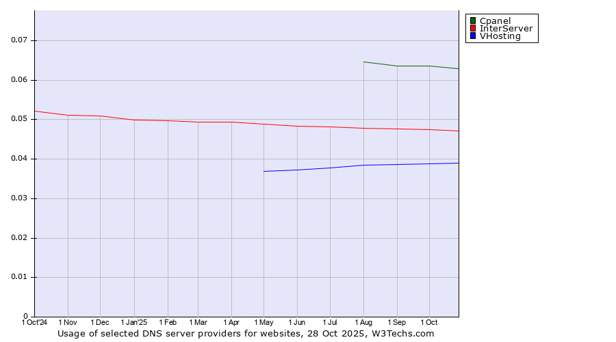 Historical trends in the usage of Cpanel vs. InterServer vs. VHosting
