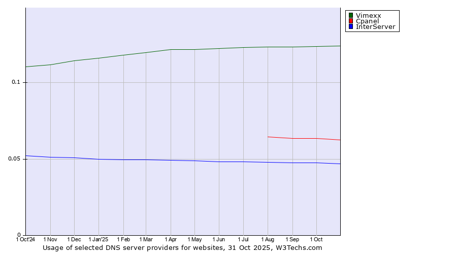 Historical trends in the usage of Vimexx vs. Cpanel vs. InterServer