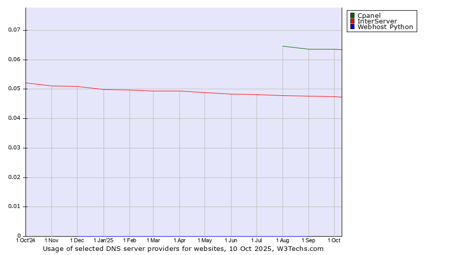 Historical trends in the usage of Cpanel vs. InterServer vs. Webhost Python
