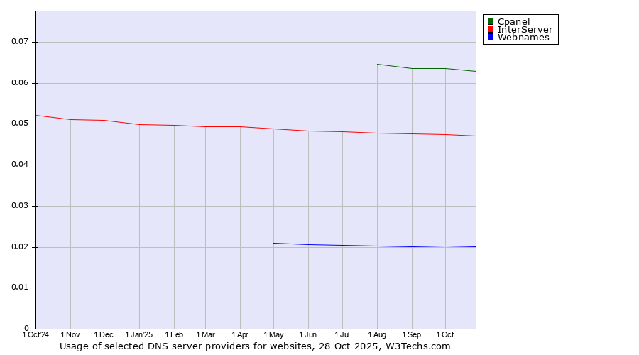 Historical trends in the usage of Cpanel vs. InterServer vs. Webnames