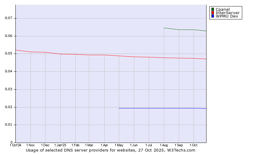 Historical trends in the usage of Cpanel vs. InterServer vs. WPMU Dev