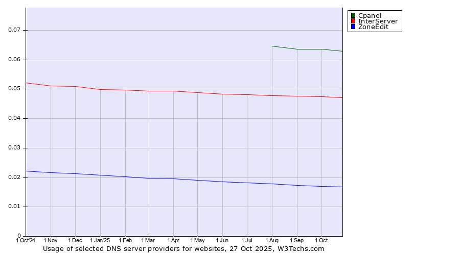 Historical trends in the usage of Cpanel vs. InterServer vs. ZoneEdit