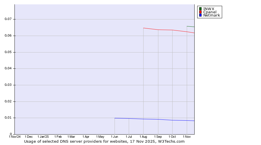 Historical trends in the usage of INWX vs. Cpanel vs. Netmark