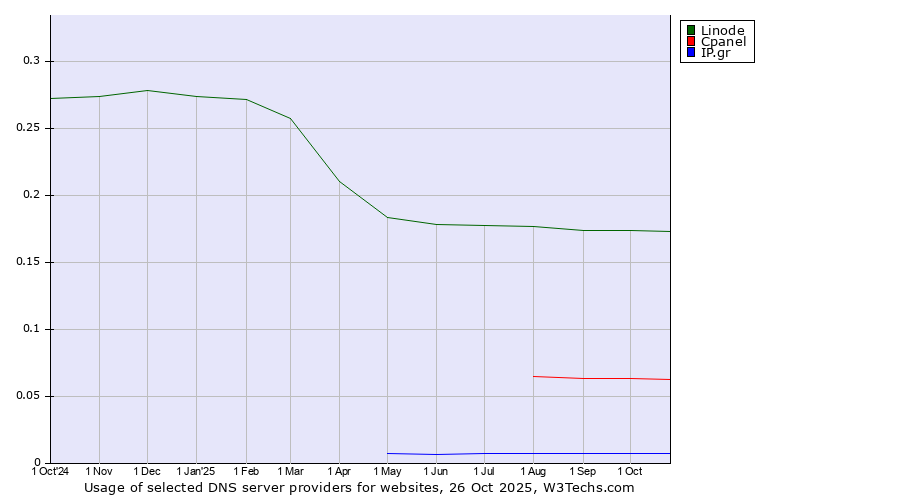 Historical trends in the usage of Linode vs. Cpanel vs. IP.gr
