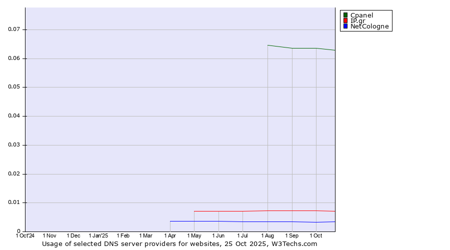 Historical trends in the usage of Cpanel vs. IP.gr vs. NetCologne