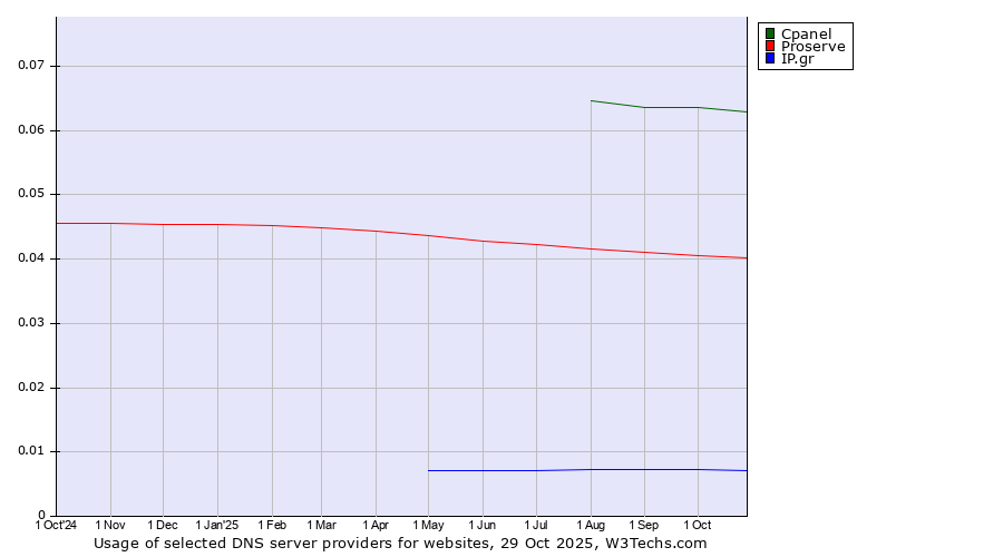 Historical trends in the usage of Cpanel vs. Proserve vs. IP.gr