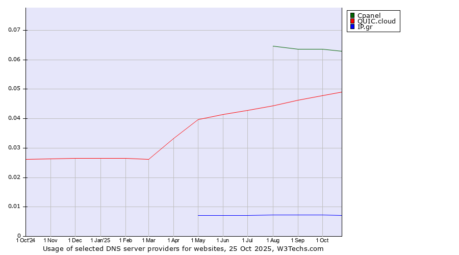 Historical trends in the usage of Cpanel vs. QUIC.cloud vs. IP.gr