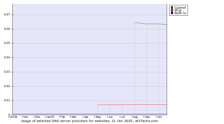 Historical trends in the usage of Cpanel vs. IP.gr vs. Root.lu