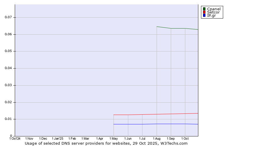 Historical trends in the usage of Cpanel vs. Setcor vs. IP.gr