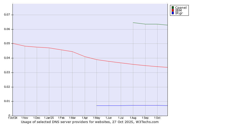 Historical trends in the usage of Cpanel vs. IBM vs. IP.gr