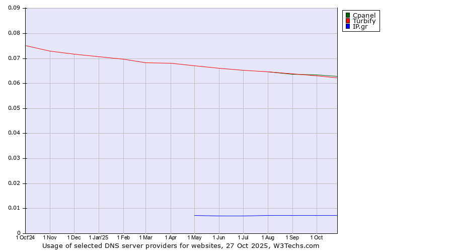 Historical trends in the usage of Cpanel vs. Turbify vs. IP.gr