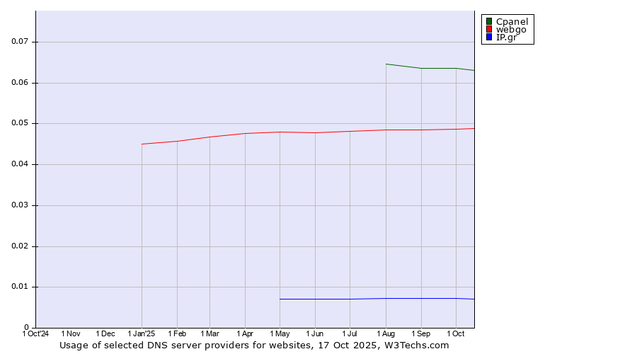 Historical trends in the usage of Cpanel vs. webgo vs. IP.gr