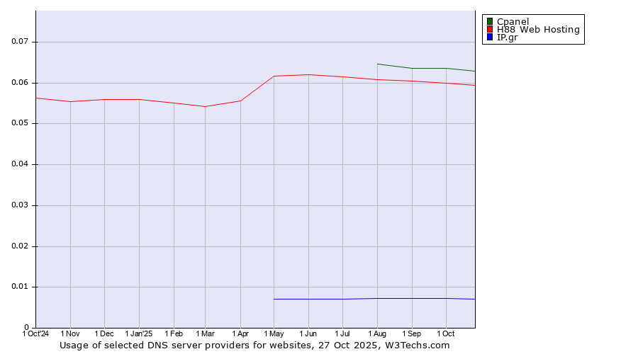 Historical trends in the usage of Cpanel vs. H88 Web Hosting vs. IP.gr
