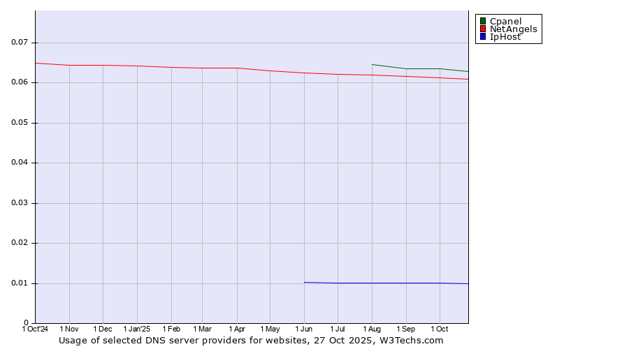 Historical trends in the usage of Cpanel vs. NetAngels vs. IpHost