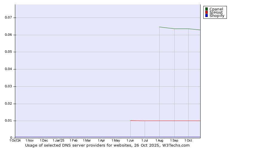 Historical trends in the usage of Cpanel vs. IpHost vs. Shopify