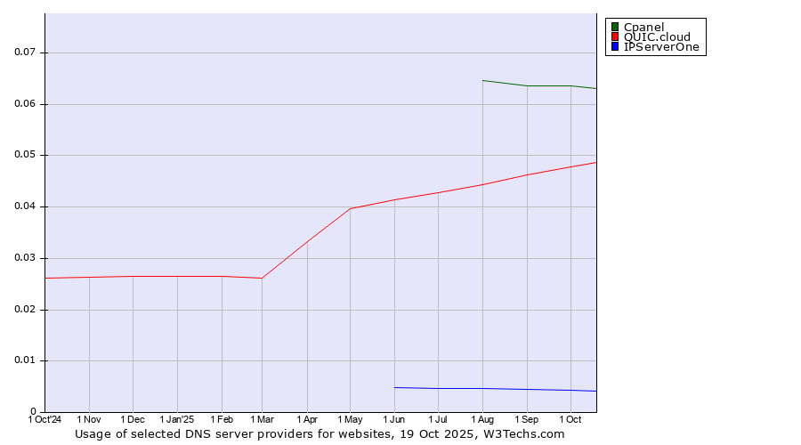Historical trends in the usage of Cpanel vs. QUIC.cloud vs. IPServerOne