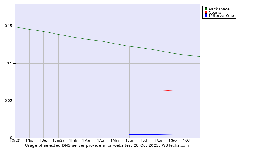 Historical trends in the usage of Rackspace vs. Cpanel vs. IPServerOne