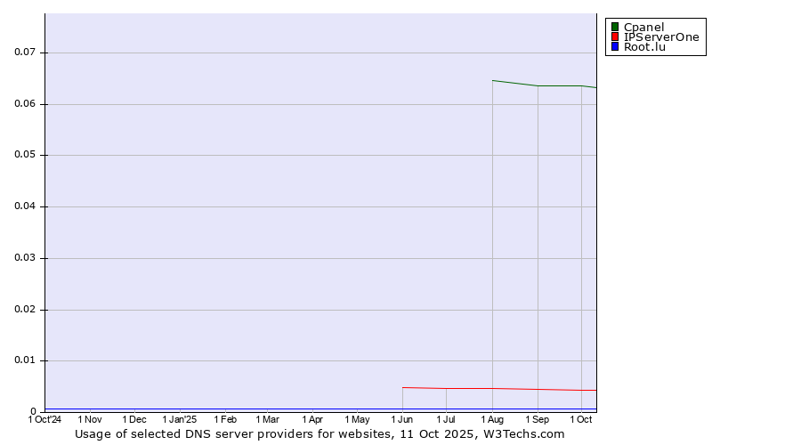 Historical trends in the usage of Cpanel vs. IPServerOne vs. Root.lu