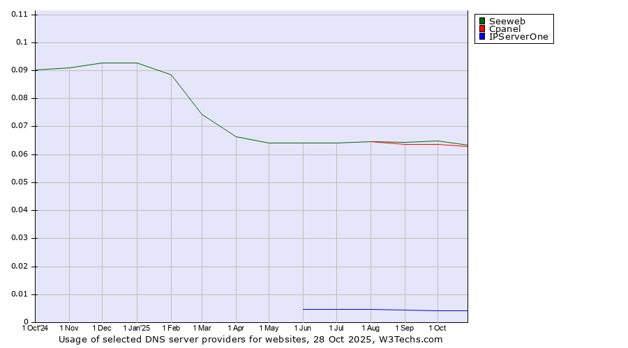 Historical trends in the usage of Seeweb vs. Cpanel vs. IPServerOne
