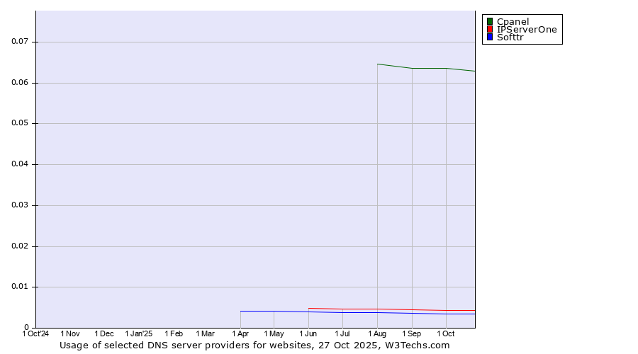 Historical trends in the usage of Cpanel vs. IPServerOne vs. Softtr
